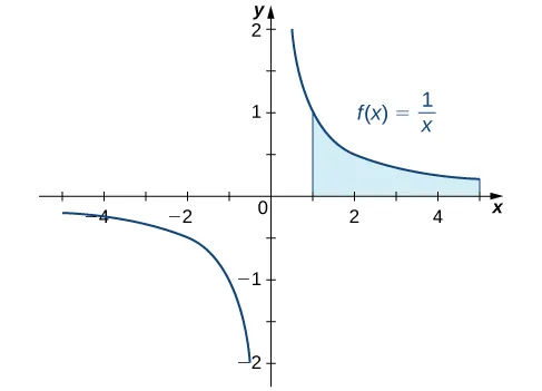 Esta figura es el gráfico de la función y = 1/x. Es una función decreciente con una asíntota vertical en el eje y. En el primer cuadrante hay una región sombreada bajo la curva delimitada por x = 1 y x = 4.