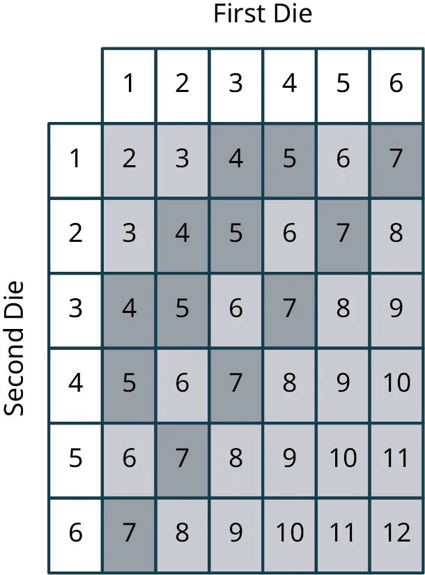 A table with 6 rows and 6 columns. The columns represent the first die and are titled, 1, 2, 3, 4, 5, and 6. The rows represent the second die and are titled, 1, 2, 3, 4, 5, and 6. The data is as follows: Row 1: 2, 3, 4, 5, 6, 7. The 4, 5, and 7 are shaded darker. Row 2: 3, 4, 5, 6, 7, 8. The 4, 5, and 7 are shaded darker. Row 3: 4, 5, 6, 7, 8, 9. The 4, 5, and 7 are shaded darker. Row 4: 5, 6, 7, 8, 9, 10. The 5 and 7 are shaded darker. Row 5: 6, 7, 8, 9, 10, 11. The 7 is shaded darker. Row 6: 7, 8, 9, 10, 11, 12. The 7 is shaded darker.