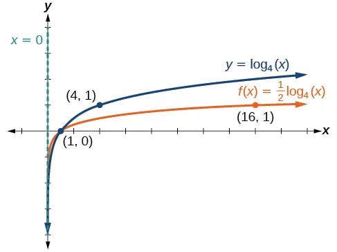 Graph of two functions. The parent function is y=log_4(x), with an asymptote at x=0 and labeled points at (1, 0), and (4, 1).The translation function f(x)=(1/2)log_4(x) has an asymptote at x=0 and labeled points at (1, 0) and (16, 1).