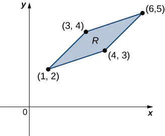Un paralelogramo R con los vértices (1, 2), (3, 4), (6, 5) y (4, 3).