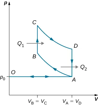 Rysunek przedstawia wykres zależności ciśnienia p od objętości V oraz pętlę z pięcioma punktami, A, B, C, D i O. Wartości objętości są równe dla punktów A i D oraz dla B i C, a wartości ciśnienia są równe dla punktów A i O.