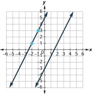 The graph shows the x y-coordinate plane. The x and y-axes each run from negative 7 to 7. The line whose equation is y equals 2x minus 3 intercepts the y-axis at (0, negative 3) and intercepts the x-axis at (3 halves, 0). The points (negative 2, 1) and (negative 1, 3) are plotted. A second line, parallel to the first, intercepts the x-axis at (negative 5 halves, 0), passes through the points (negative 2, 1) and (negative 1, 3), and intercepts the y-axis at (0, 5).