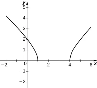 Este gráfico comienza en (-2, 4) y disminuye de forma convexa hasta (1, 0). A continuación, el gráfico comienza de nuevo en (4, 0) y aumenta de forma convexa hasta (6, 3).