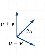 Plot of u+v, u-v, and 2u based on the above vectors. In relation to the same origin point, u+v goes to (0,3), u-v goes to (2,-1), and 2u goes to (2,2).