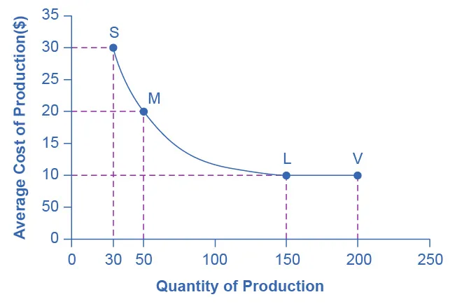 The graph shows declining average costs. The x-axis plots the quantity of production or the scale of the plant and the y-axis plots the average costs. The average cost curve is a declining function, starting at (30, 30) with plant S, declining at a decreasing rate to (150, 10) with plant L, and (200, 10) with plant V, as explained in the text.