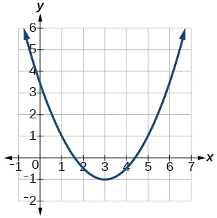 Graph of a positive parabola with a vertex at (3, -1) and y-intercept at (0, 3.5).