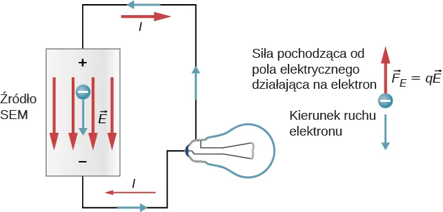 Rysunek przedstawia obwód ze źródłem emf połączony z żarówką. Elektron płynie wewnątrz źródła od zacisku dodatniego do ujemnego, a siła działająca na elektron jest skierowana przeciwnie do kierunku ruchu. 