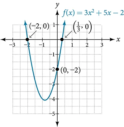 Graph of a parabola which has the following intercepts (-2, 0), (1/3, 0), and (0, -2).