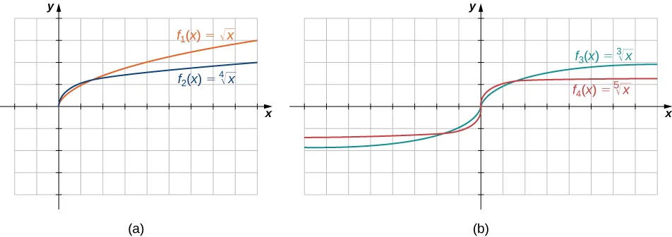 An image of two graphs. The first graph is labeled “a” and has an x axis that runs from -2 to 9 and a y axis that runs from -4 to 4. The first graph is of two functions. The first function is “f(x) = square root of x”, which is a curved function that begins at the origin and increases. The second function is “f(x) = x to the 4th root”, which is a curved function that begins at the origin and increases, but increases at a slower rate than the first function. The second graph is labeled “b” and has an x axis that runs from -8 to 8 and a y axis that runs from -4 to 4. The second graph is of two functions. The first function is “f(x) = cube root of x”, which is a curved function that increases until the origin, becomes vertical at the origin, and then increases again after the origin. The second function is “f(x) = x to the 5th root”, which is a curved function that increases until the origin, becomes vertical at the origin, and then increases again after the origin, but increases at a slower rate than the first function.