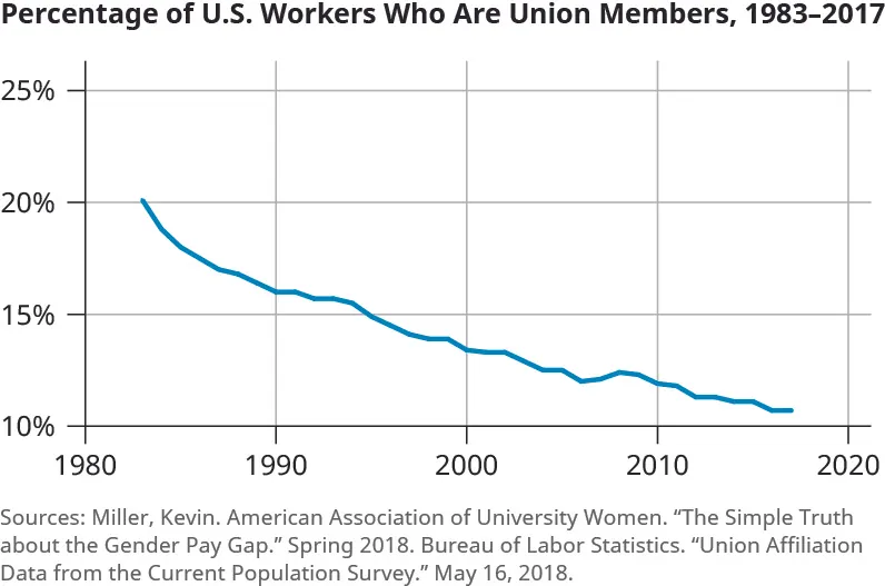 The graph is titled “Percentage of U.S. Workers Who Are Union Members, 1983 to 2017.” The y-axis shows percentages from 10 to 25 percent, increasing by 5 percent increments. The x-axis shows years from 1980 to 2020, increasing by 10 year increments. The trend line starts at 20 percent and declines to just above 10 percent from 1983 to 2017. The decline from 1983 to about 1990 is more rapid and goes down to about 16 percent. The changes after that are more gradual, other than a decrease from about 16 percent to 14 percent from around 1994 to 1999. There is also a slight increase around 2006 to 2008 from about 12 percent to 12.5 percent.