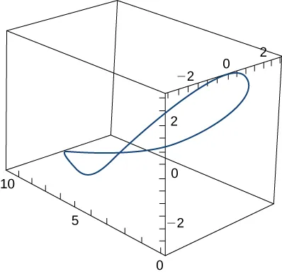 Esta figura es una curva en 3 dimensiones. Está dentro de una caja. La caja representa un octante. La curva se conecta en la caja desde la parte inferior izquierda, y se dobla a través de la caja hacia la parte superior derecha.