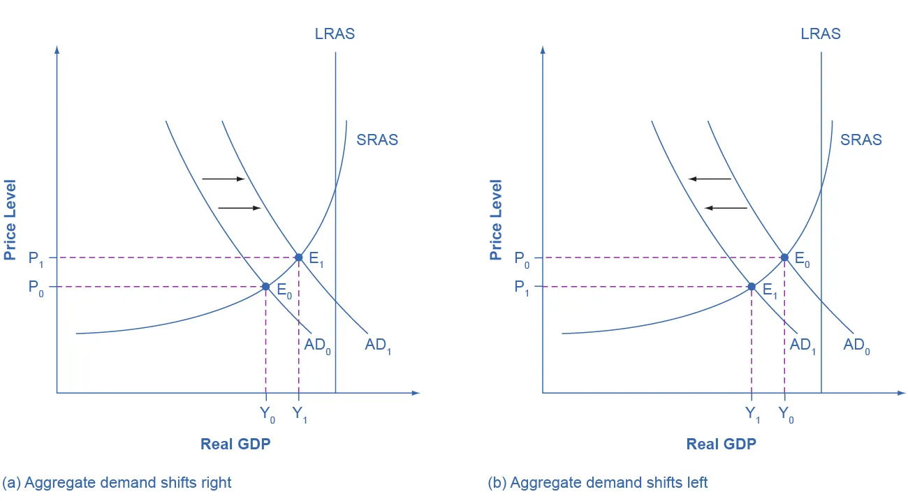 The two graphs show how aggregate demand shifts. The graph on the left shows aggregate demand shifting to the right toward the vertical potential GDP line. The graph on the right shows aggregate demand shifting to the left away from the vertical GDP line.