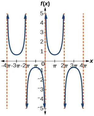 A graph of two periods of a cosecant function. Graphed from -4pi to 4pi. Asymptotes at multiples of 2pi. Period of 4pi.