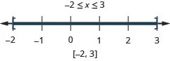 The solution is negative 2 is less than or equal to x which is less than or equal to 3. The number line shows closed circles at negative 2 and 3 with shading between the circles. The interval notation is negative 2 to 3 within brackets.
