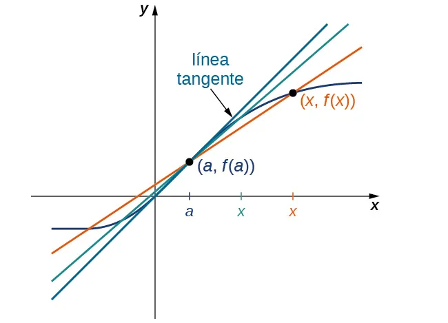Este gráfico es una continuación de los dos anteriores. Esta vez, el gráfico contiene la función curva, las dos líneas secantes y una línea tangente. A medida que x se acerca a a, las líneas secantes se acercan a la línea tangente.