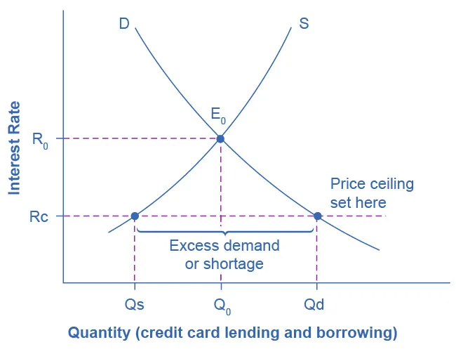This graph illustrates the market for credit card borrowing and lending.  It shows what happens when there is a price ceiling on credit card interest rates, set below the equilibrium credit card interest rate. A shortage of or excess demand for credit card borrowing is illustrated as the horizontal distance between the now higher quantity demanded of credit card borrowing, and the now lower quantity supplied of credit card lending.