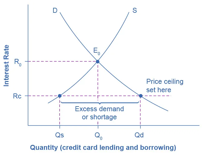 This graph illustrates the market for credit card borrowing and lending. It shows what happens when there is a price ceiling on credit card interest rates, set below the equilibrium credit card interest rate. A shortage of or excess demand for credit card borrowing is illustrated as the horizontal distance between the now higher quantity demanded of credit card borrowing, and the now lower quantity supplied of credit card lending.