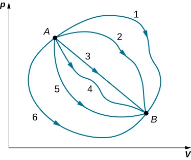Rysunek jest wykresem zależności p od V. Jest pokazanych sześć różnych krzywych. Wszystkie łączą punkt A z punktem B. Ciśnienie w punkcia A jest większe niż w B, a objętość jest mniejsza w A. Krzywa 1 biegnie w górę i zakręca tak, aby dotrzeć do B od góry. Krzywa 2 jest podobna do 1, ale nie jest tak bardzo zakrzywiona. Krzywa 3 jest linią prostą, łączącą A z B. Krzywa 4 przebiega pod krzywą 3. Krzywa 5 biegnie w dół i zakręca tak, aby dotrzeć do B od dołu. Krzywa 6 jest podobna do 5, ale jest bardziej odchylona ku dołowi.