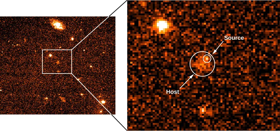 Afterglow of a Gamma Ray Burst. At left is an HST image of the region of the GRB, with the source galaxy indicated with a white box. At right, the enlargement shows the “Host” galaxy at center, circled in white and indicated with an arrow. The “Source” is a bright pixel at upper right within the host, also circled in white and indicated with an arrow.