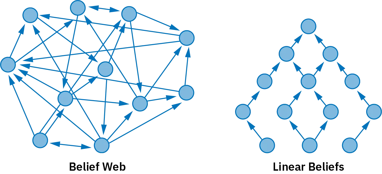 The figure on the left, labelled “Belief Web”, displays many large dots arranged in an unorganized cluster, with several arrows extending from each dot to other dots on the grid, some nearby and others far away. The figure on the right, labelled “Linear Beliefs”, displays the same type of dots arranged in a diamond-like array. A single arrow extends from most of these dots, pointing to the dot nearest to it. The dot in the center has two lines, pointing to two near neighbors.