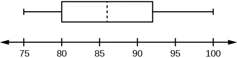 Este es un diagrama de caja y bigotes sobre una línea numérica del 75 al 100. El bigote izquierdo va de 75 a 80. La caja va de 80 a 93. Una línea discontinua divide la caja en el 86. El bigote derecho va de 93 a 100.