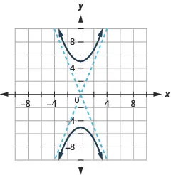 The graph shows the x-axis and y-axis that both run in the negative and positive directions, but at unlabeled intervals, with asymptotes y is equal to plus or minus five-halves times x, and branches that pass through the vertices (0, plus or minus 5) and open up and down.