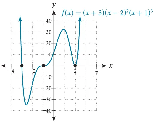 Graph of h(x)=x^3+4x^2+x-6.