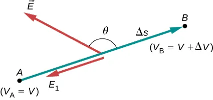 Rysunek przedstawia składowe wektora natężenia pola elektrycznego dla dwóch punktów A i B oddalonych od siebie na odległość delta s i mających różnicę potencjałów delta V. 