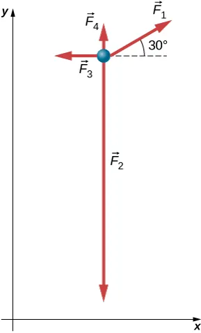 Cząstkę o masie m umieszczono w układzie współrzędnych xy. Siła F1 skierowana jest w prawo pod kątem 30 stopni do dodatniej półosi x, siła F2 skierowana jest w dół, wzdłuż osi y, siła F3 z kolei działa w lewo natomiast F4 do góry.