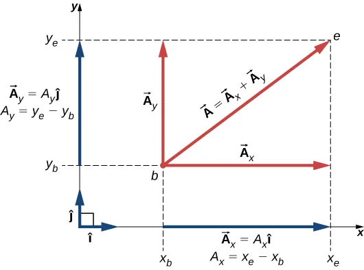 Vector A is shown in the x y coordinate system and extends from point b at A’s tail to point e and its head. Vector A points up and to the right. Unit vectors I hat and j hat are small vectors pointing in the x and y directions, respectively, and are at right angles to each other. The x component of vector A is a vector pointing horizontally from the point b to a point directly below point e at the tip of vector A. On the x axis, we see that the vector A sub x extends from x sub b to x sub e and is equal to magnitude A sub x times I hat. The magnitude A sub x equals x sub e minus x sub b. The y component of vector A is a vector pointing vertically from point b to a point directly to the left of point e at the tip of vector A. On the y axis, we see that the vector A sub y extends from y sub b to y sub e and is equal to magnitude A sub y times j hat. The magnitude A sub y equals y sub e minus y sub b.