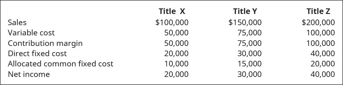 Title X, Title Y, and Title Z, respectively: Sales $100,000, $150,000, $200,000 less Variable cost $50,000, $75,000, $100,000 equals Contribution margin $50,000, $70,000, $100,000 less direct fixed cost $20,000, $30,000, $40,000 and Allocated common fixed cost $10,000, $15,000, $20,000 equals Net income $20,000), $30,000, $40,000.