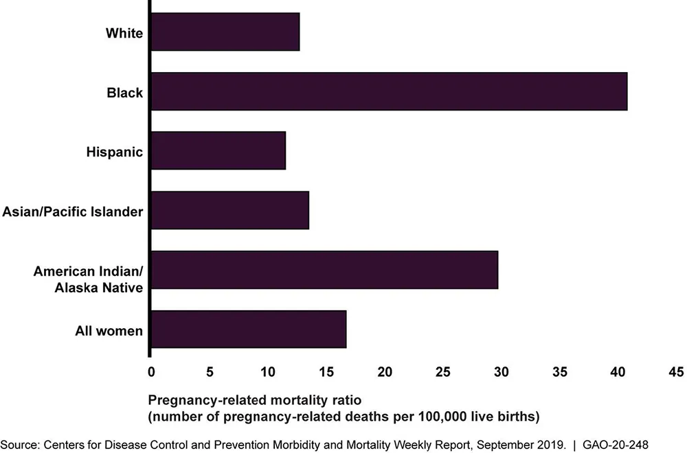 Bar graph of the pregnancy-related mortality ratio for various demographic groups. The ratio is measured in number of pregnancy-related deaths per 100,000 live births. Rates are as follows: White - 13; Black - 40; Hispanic - 12; Asian/Pacific Islander - 14; American Indian/Alaska Native - 30; All women - 17.