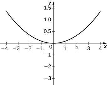 Graph of a parabola with vertex the origin and open up.