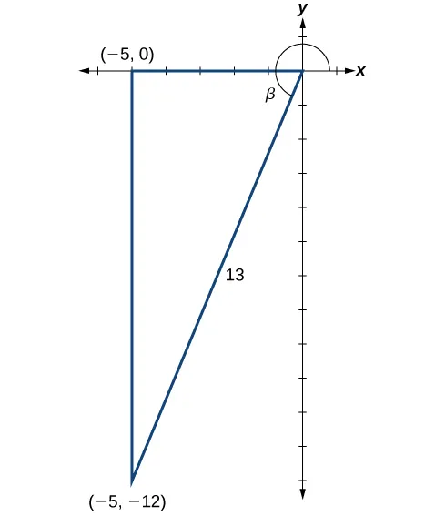 Diagram of a triangle in the x,y plane. The vertices are at the origin, (-5,0), and (-5, -12). The angle at the origin is Beta degrees. The angle formed by the x axis and the side from (-5, -12) to (-5,0) is a right angle. The side opposite the right angle has length 13.