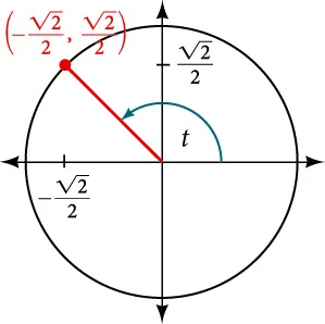 Graph of circle with angle of t inscribed. Point of (negative square root of 2 over 2, square root of 2 over 2) is at intersection of terminal side of angle and edge of circle.