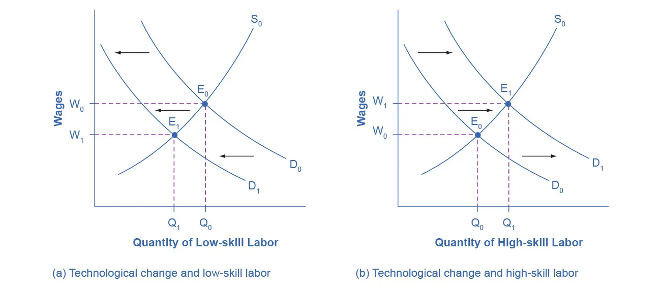 Two graphs are illustrated. The one on the left (a) is the labor market for low-skill labor, and the one on the right (b) is for high-skill labor. As new technologies arrive, the demand for low-skill labor decreases, so in the graph on the left, the labor demand curve moves to the left, and the result is a lower equilibrium wage rate and quantity, meaning fewer workers hired. In the graph on the right, the labor demand curve moves to the right, and the result is a higher equilibrium wage rate and quantity, meaning more workers hired.