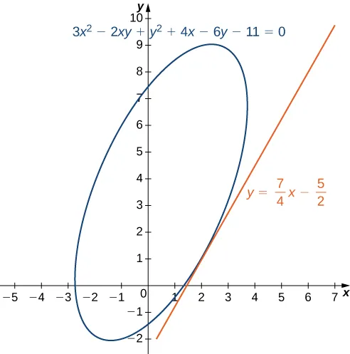 A rotated ellipse with equation 3x2 – 2xy + y2 + 4x – 6y – 11 = 0 and with tangent at (2, 1). The equation for the tangent is given by y = 7/4 x – 5/2. The ellipse’s major axis is parallel to the tangent line.