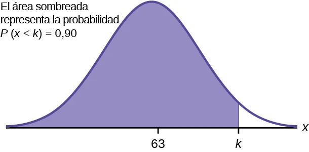Se trata de una curva de distribución normal. El pico de la curva coincide con el punto 63 del eje horizontal. Un punto, k, está etiquetado a la derecha de 63. Una línea vertical se extiende desde k hasta la curva. El área debajo de la curva a la izquierda de k está sombreada. Representa la probabilidad de que x sea menor que k: P(x < k) = 0,90
