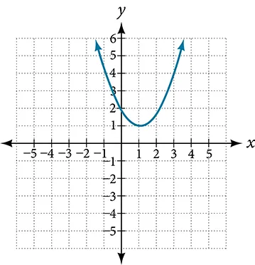 Graph of an even-degree polynomial.