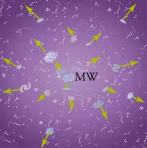 The drawing shows galaxies fleeing from the center of the image, labeled MW for Milky Way. Galaxies further from the center have longer arrows pointing outward than galaxies near the center. This shows that the universe is expanding.