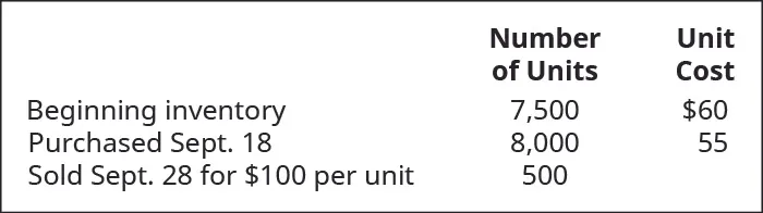 Beginning Inventory is 7,500 units at cost of $60 each, September 18 purchased 8,000 units at $55 each, September 28 sold 500 units for $100 each.