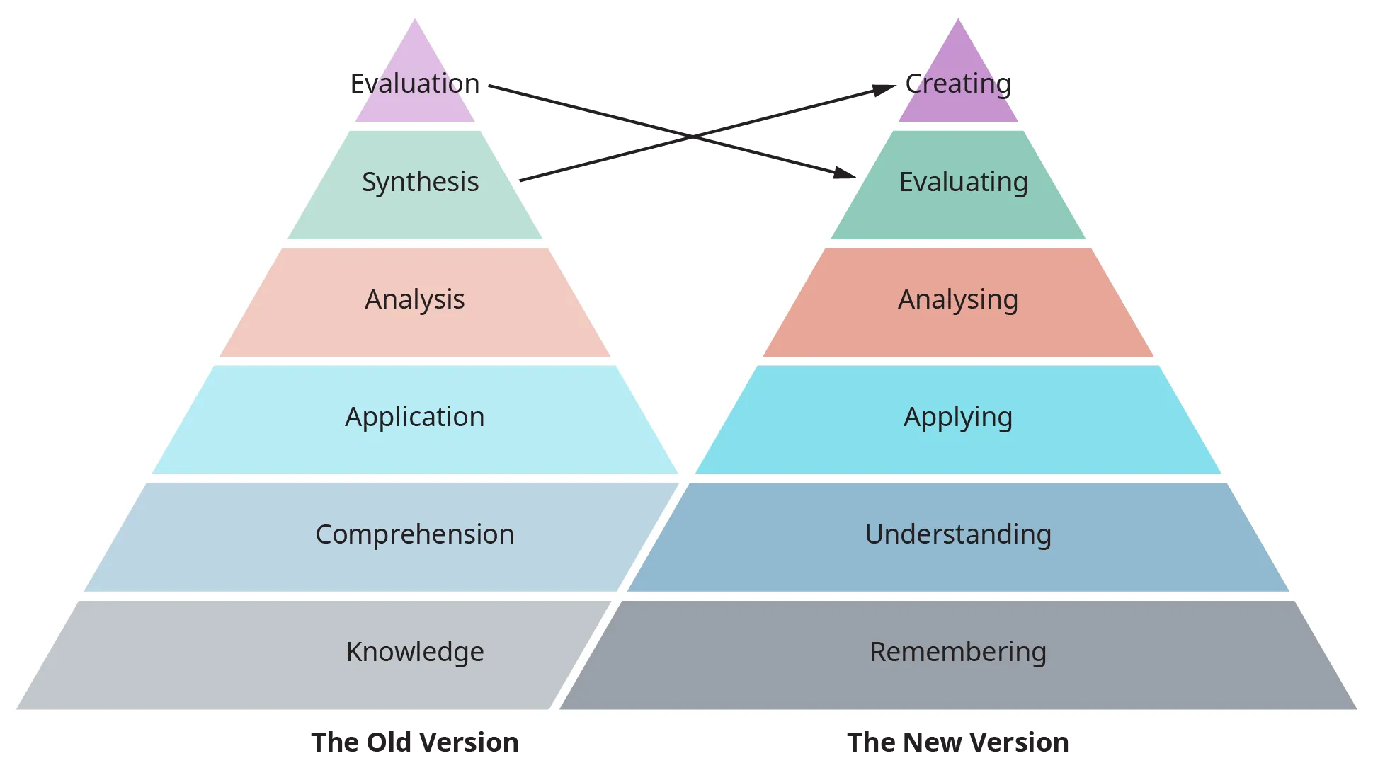 A diagram illustrates the revised version of Bloom’s Taxonomy by showing a comparison between “The Old Version” versus “The New Version.”
