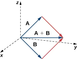 Esta figura es el primer octante del sistema de coordenadas tridimensional. Tiene tres vectores en posición estándar. El primer vector está marcado como "A". El segundo vector está marcado como "B". El tercer vector está marcado como "A + B". Este vector se encuentra entre los vectores A y B.