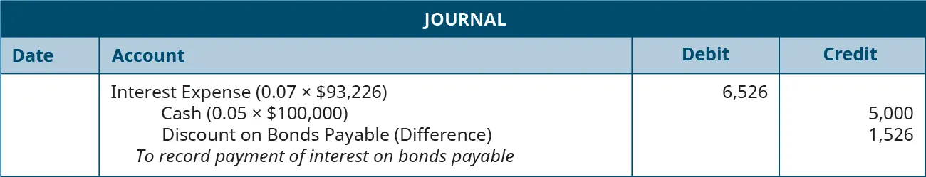 Journal entry: debit Interest Expense (0.07 times $93,226) 6,526, credit Cash for 5,000 (0.05 times $100,000), and credit Disount on Bonds Payable (difference) 1,526. Explanation: “To record payment of interest on bonds payable and amortize the discount.”