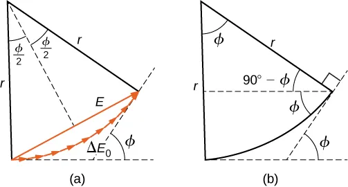 La figura a muestra un arco con los fasores marcados como delta E subíndice 0. Esto subtiende un ángulo en el centro del círculo, a través de dos líneas marcadas como r. Este ángulo se divide en dos y cada mitad se identifica como phi por 2. Los puntos extremos del arco están conectados por una flecha marcada como E. La tangente en un punto extremo del arco es horizontal. La tangente en el otro extremo del arco forma un ángulo phi con la horizontal. La figura b muestra el arco y el ángulo phi subtendido por él. Una línea punteada se extiende desde un extremo del arco hasta la línea opuesta r. Es perpendicular a r. Hace un ángulo phi con el arco y un ángulo de 90 menos phi con la línea adyacente r.