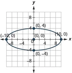 The figure shows an ellipse graphed on the x y coordinate plane. The ellipse has a center at (0, 0), a horizontal major axis, vertices at (plus or minus 10, 0), and co-vertices at (0, plus or minus 4).
