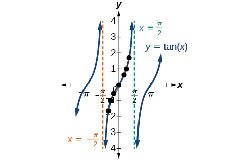 A graph of y=tangent of x. Asymptotes at -pi over 2 and pi over 2.