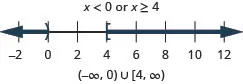 The solution is x is less than 0 or x is greater than or equal to 2. The graph of the solutions on a number line has an open circle at 0 and shading to the left and a closed circle at 4 with shading to the right. The interval notation is the union of negative infinity to 0 within parentheses and 4 to infinity within a bracket and parenthesis.