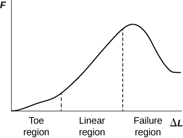 The strain on mammalian tendon is shown by a graph, with strain along the x axis and tensile stress along the y axis. The stress strain curve obtained has three regions, namely, toe region at the bottom, linear region between, and failure region at the top.