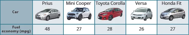 This table has two rows and six columns. The first column is a header column and it labels each row The first row is labeled “Car” and the second “Fuel economy (mpg)”. To the right of the ‘Car’ row are the labels: “Prius”, “Mini Cooper”, “Toyota Corolla”, “Versa”, “Honda Fit”. Each of these columns contains an image of the labeled car model. To the right of the “Fuel economy (mpg)” row are the algebraic equations: the letter p, the equals symbol, the number forty-eight; the letter m, the equals symbol, the number twenty-seven; the letter c, the equals symbol, the number twenty-eight; the letter v, the equals symbol, the number twenty-six; and the letter f, the equals symbol, the number twenty-seven.